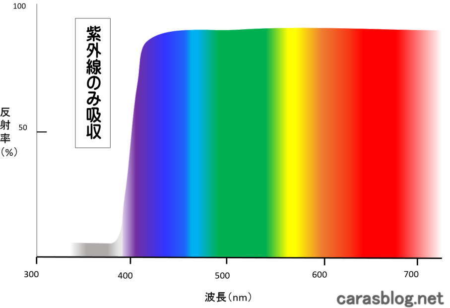 紫外線吸収のスペクトル